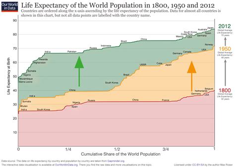 life expectancy historical graph|More.